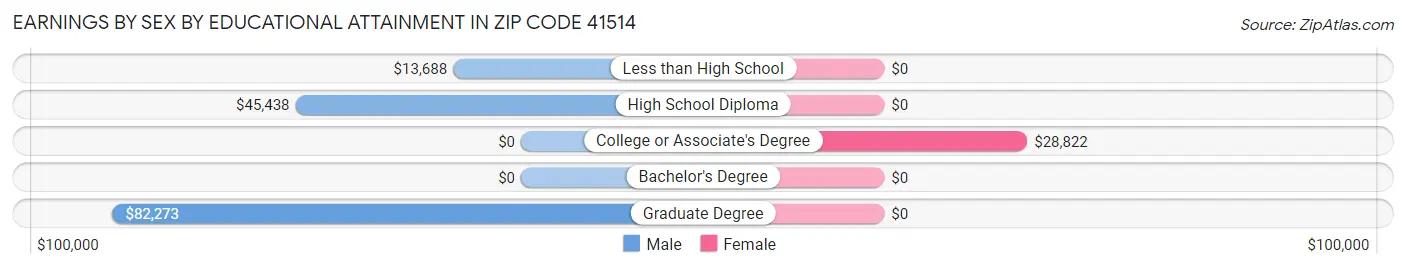 Earnings by Sex by Educational Attainment in Zip Code 41514