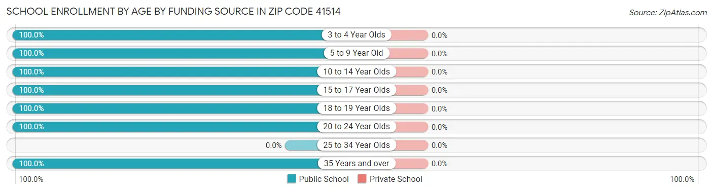 School Enrollment by Age by Funding Source in Zip Code 41514