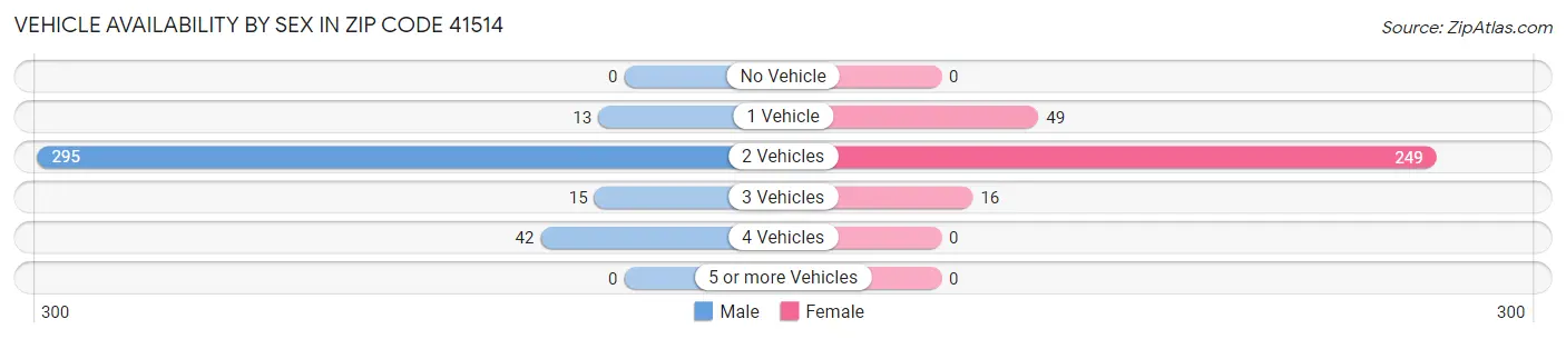 Vehicle Availability by Sex in Zip Code 41514
