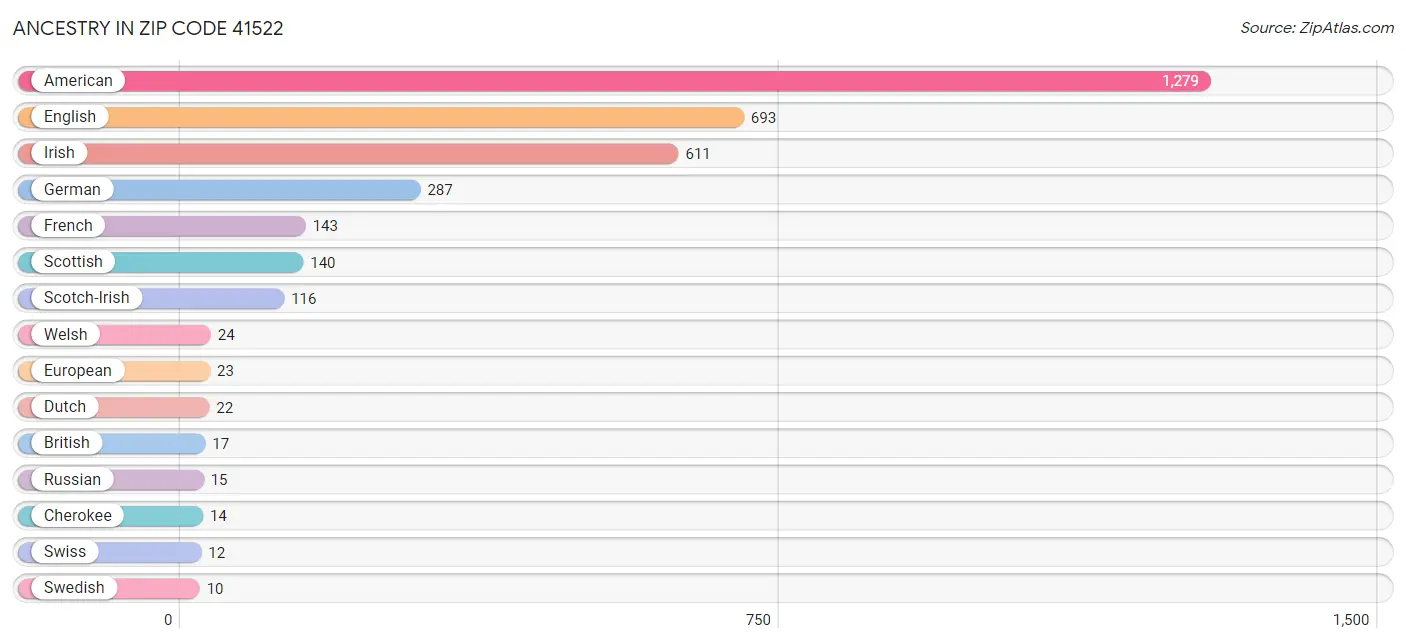 Ancestry in Zip Code 41522