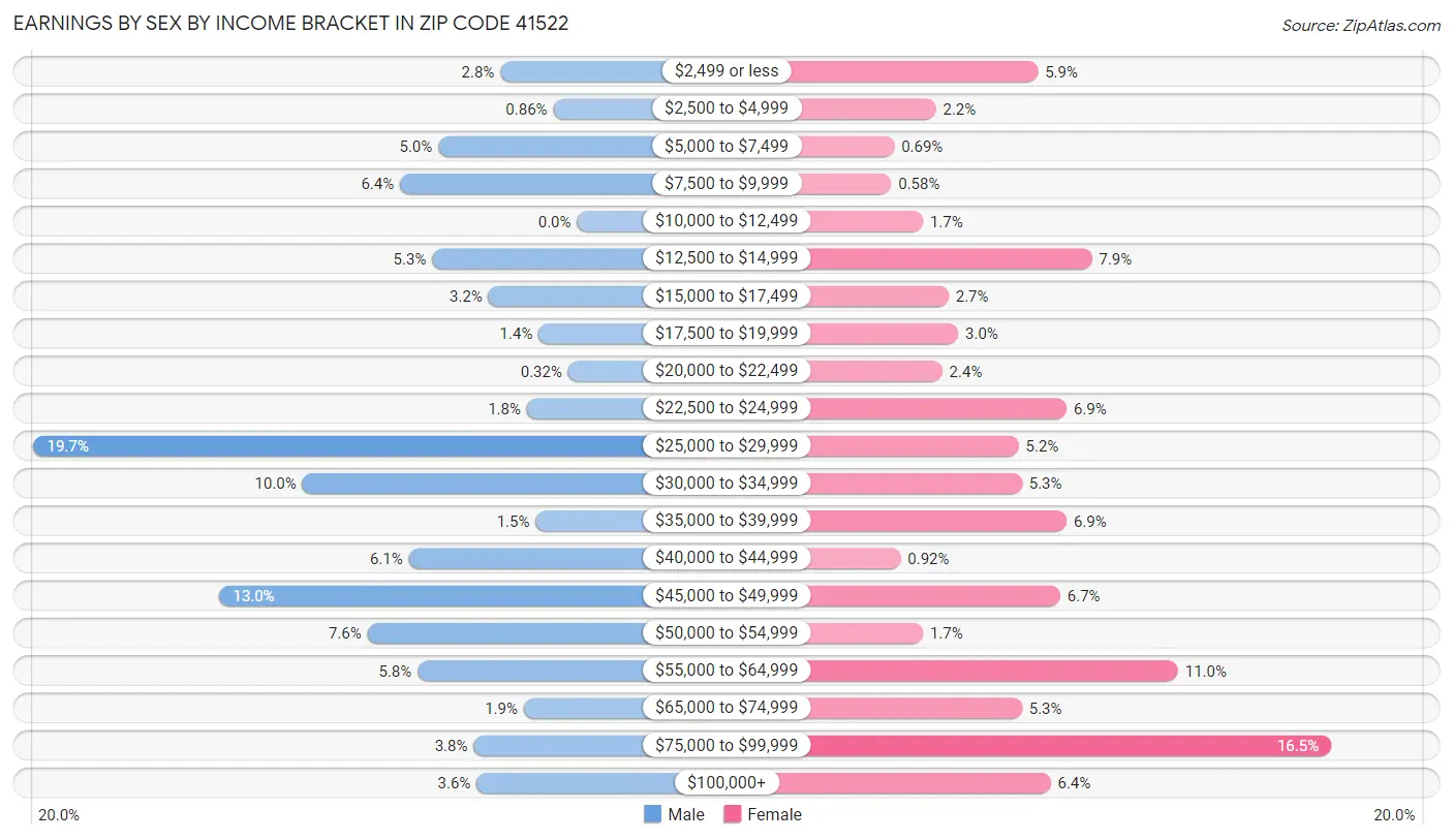 Earnings by Sex by Income Bracket in Zip Code 41522