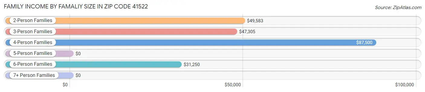 Family Income by Famaliy Size in Zip Code 41522