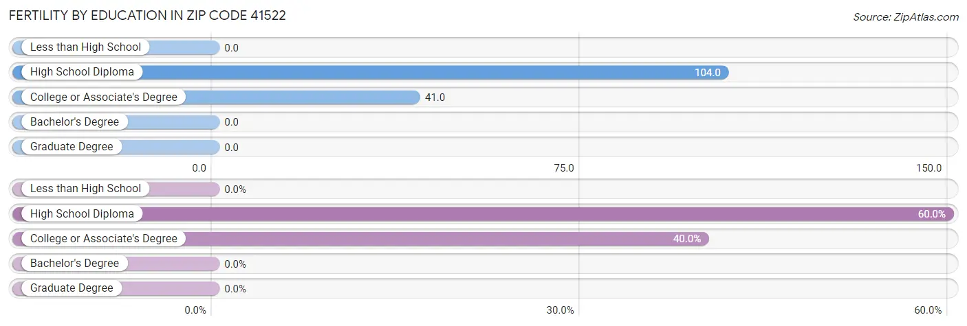 Female Fertility by Education Attainment in Zip Code 41522