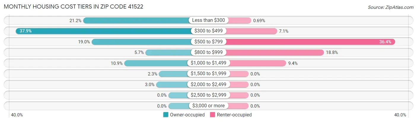 Monthly Housing Cost Tiers in Zip Code 41522