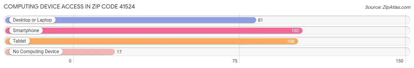 Computing Device Access in Zip Code 41524