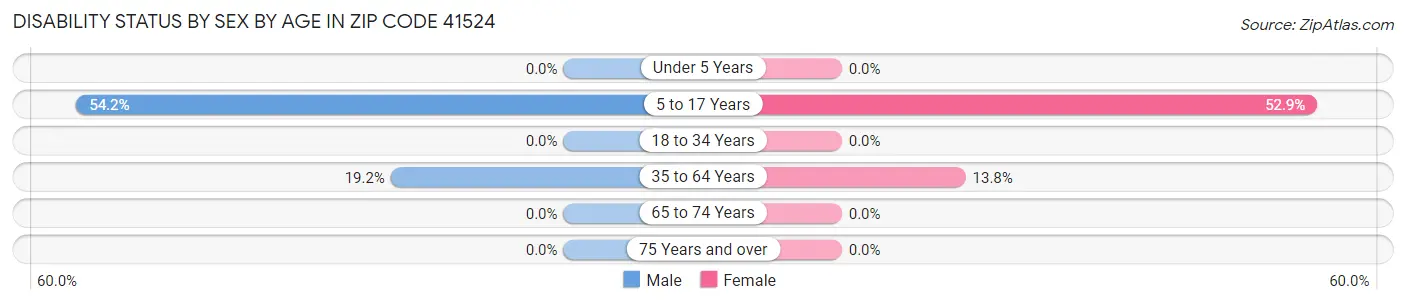 Disability Status by Sex by Age in Zip Code 41524