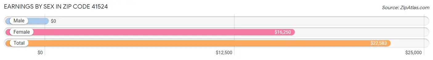 Earnings by Sex in Zip Code 41524