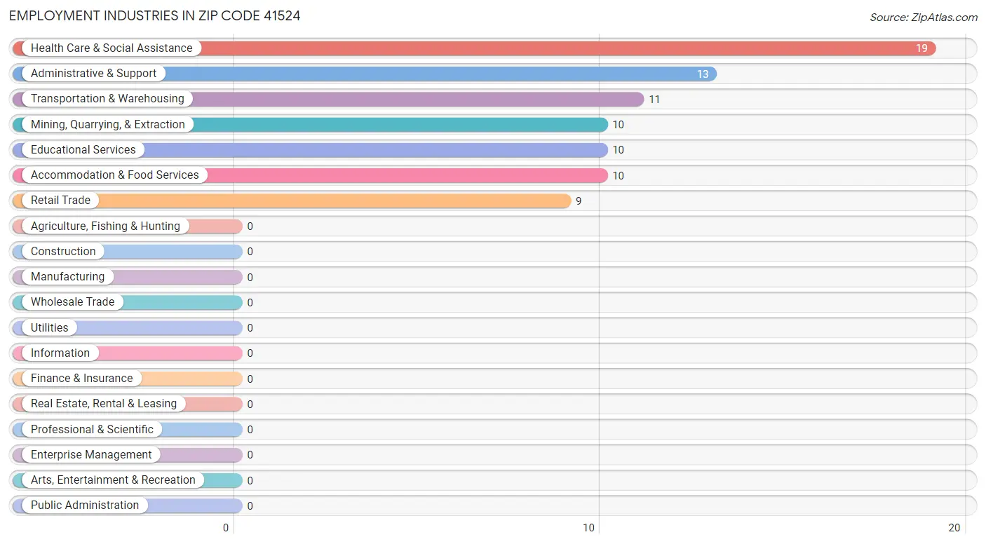 Employment Industries in Zip Code 41524