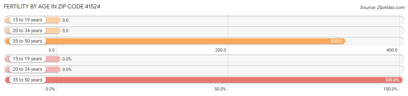 Female Fertility by Age in Zip Code 41524