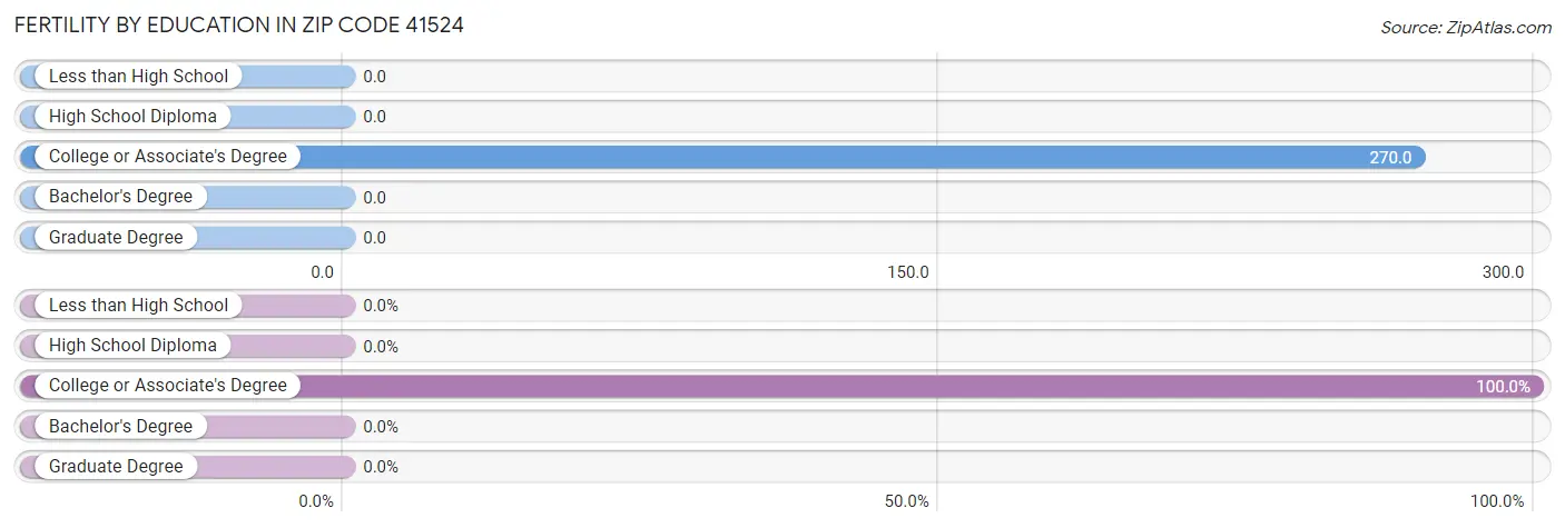 Female Fertility by Education Attainment in Zip Code 41524