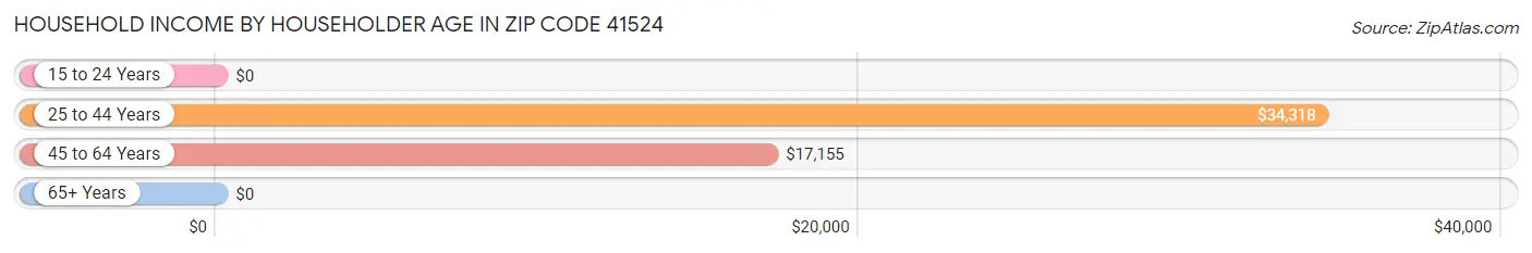 Household Income by Householder Age in Zip Code 41524