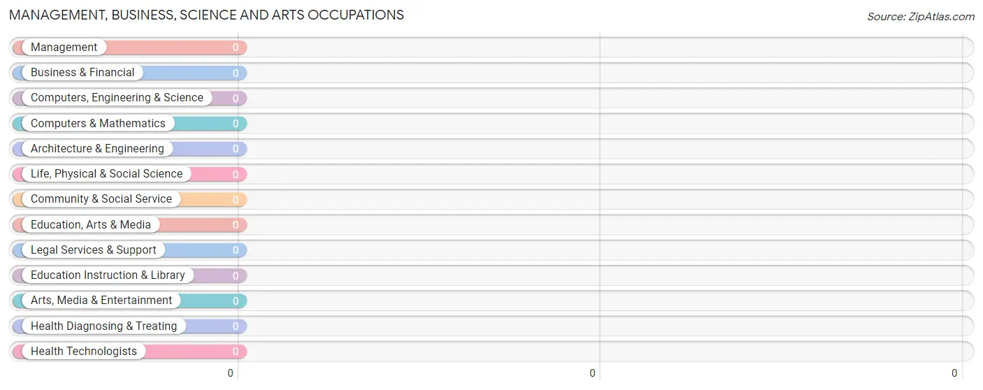 Management, Business, Science and Arts Occupations in Zip Code 41524