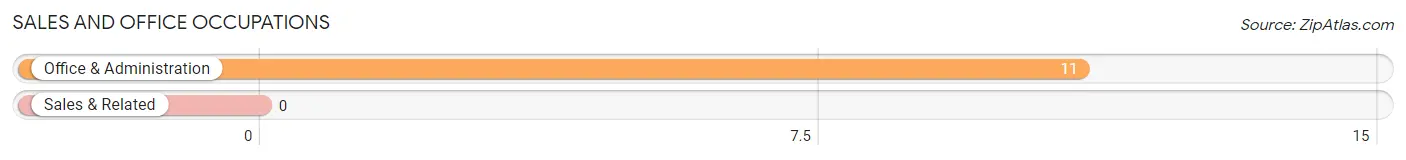 Sales and Office Occupations in Zip Code 41524