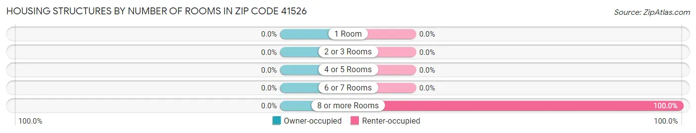 Housing Structures by Number of Rooms in Zip Code 41526