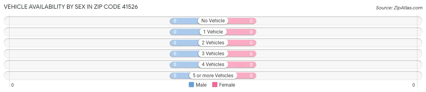 Vehicle Availability by Sex in Zip Code 41526