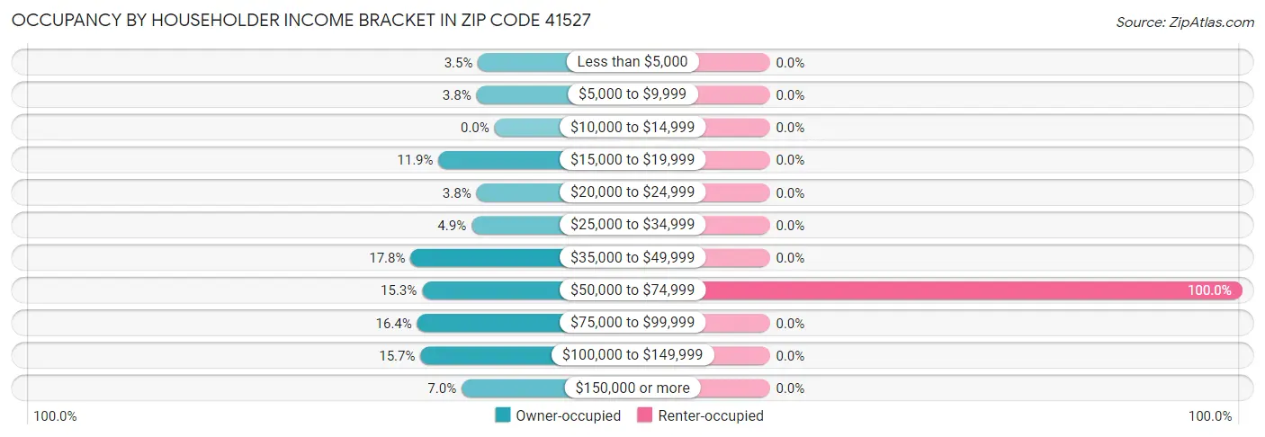 Occupancy by Householder Income Bracket in Zip Code 41527