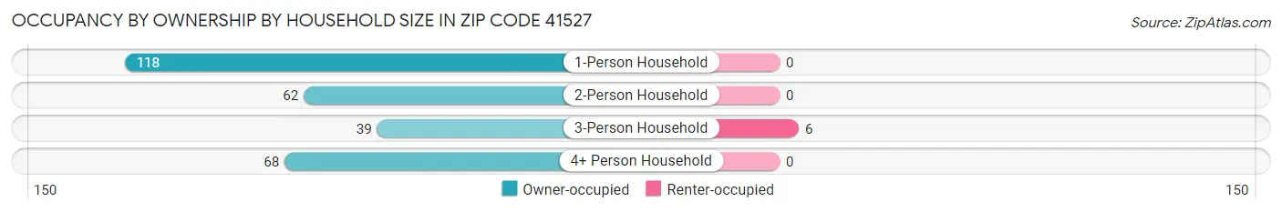 Occupancy by Ownership by Household Size in Zip Code 41527