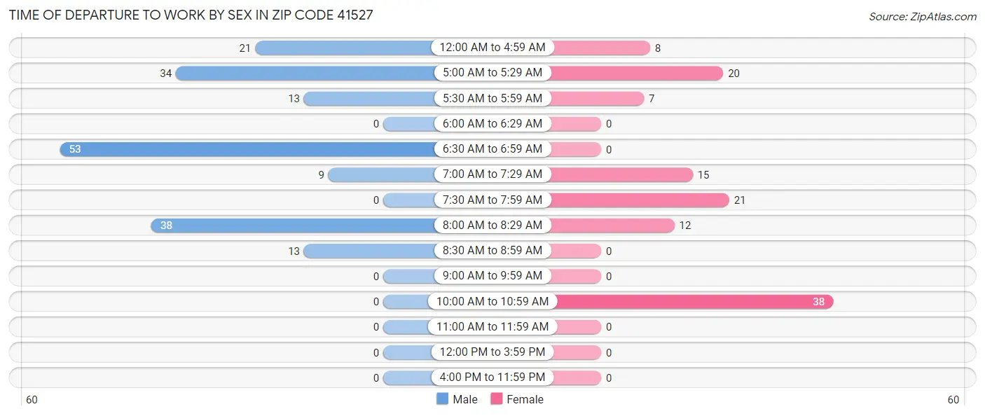 Time of Departure to Work by Sex in Zip Code 41527
