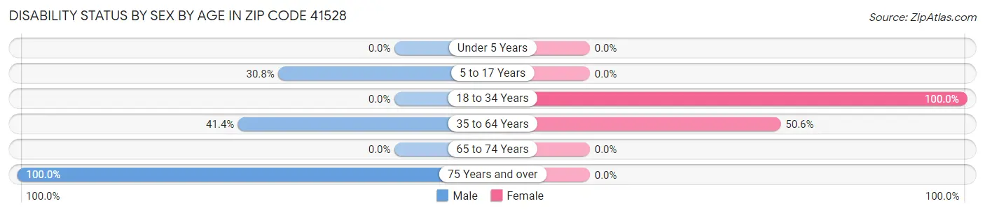 Disability Status by Sex by Age in Zip Code 41528