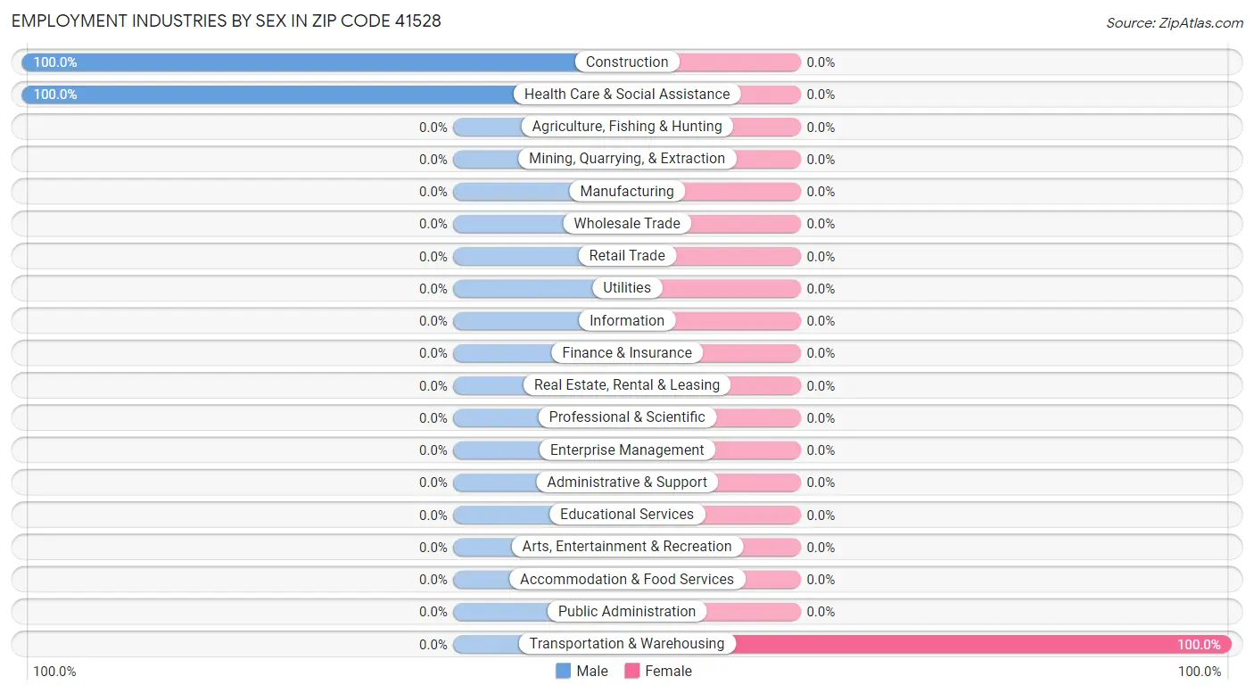 Employment Industries by Sex in Zip Code 41528