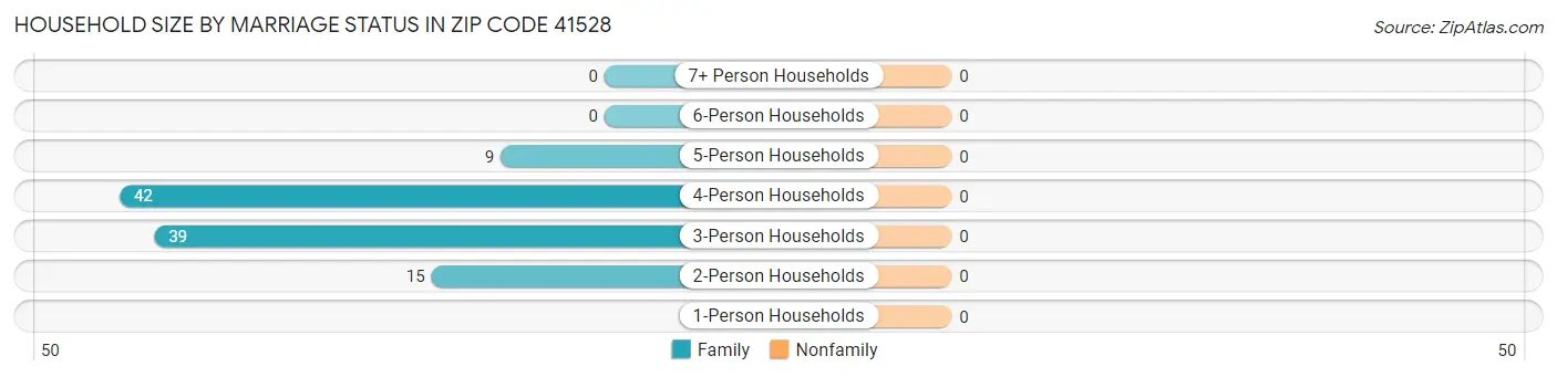 Household Size by Marriage Status in Zip Code 41528