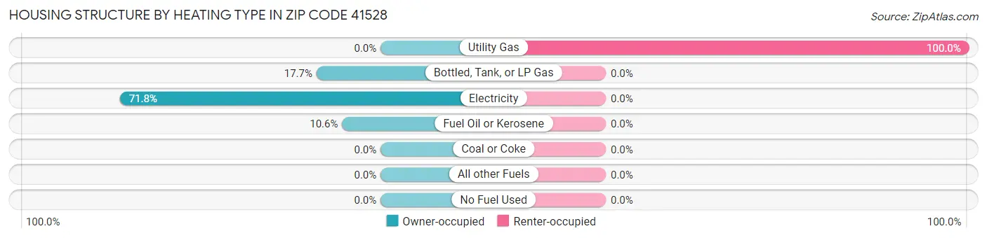 Housing Structure by Heating Type in Zip Code 41528