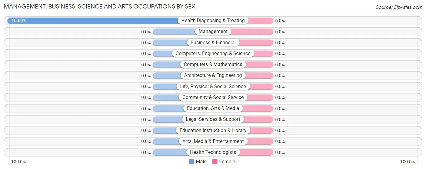 Management, Business, Science and Arts Occupations by Sex in Zip Code 41528