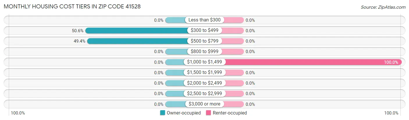 Monthly Housing Cost Tiers in Zip Code 41528