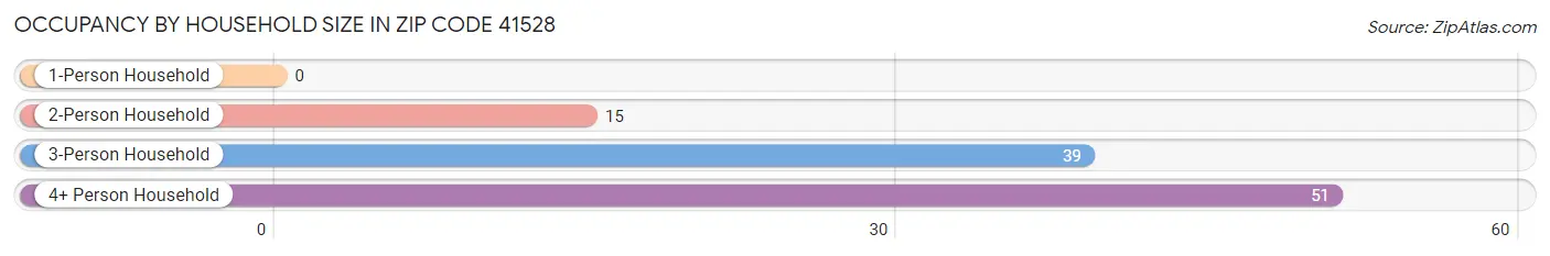 Occupancy by Household Size in Zip Code 41528