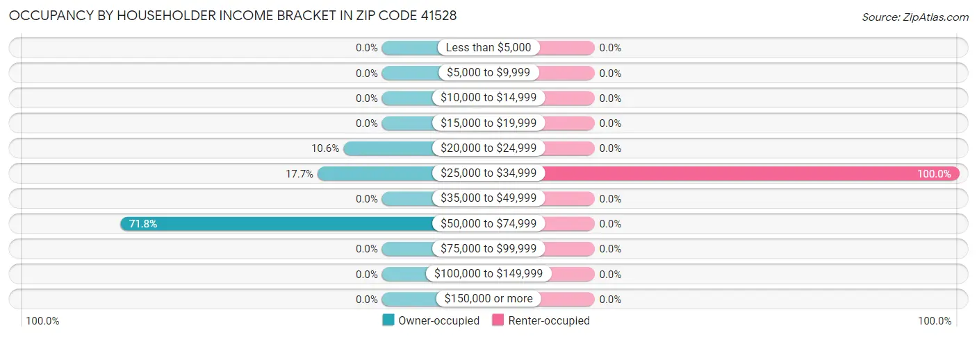 Occupancy by Householder Income Bracket in Zip Code 41528
