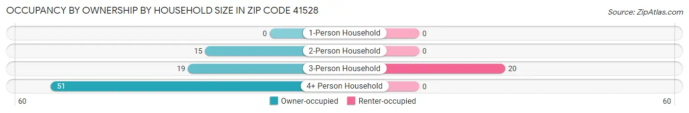 Occupancy by Ownership by Household Size in Zip Code 41528