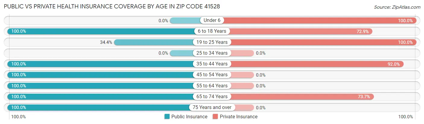 Public vs Private Health Insurance Coverage by Age in Zip Code 41528