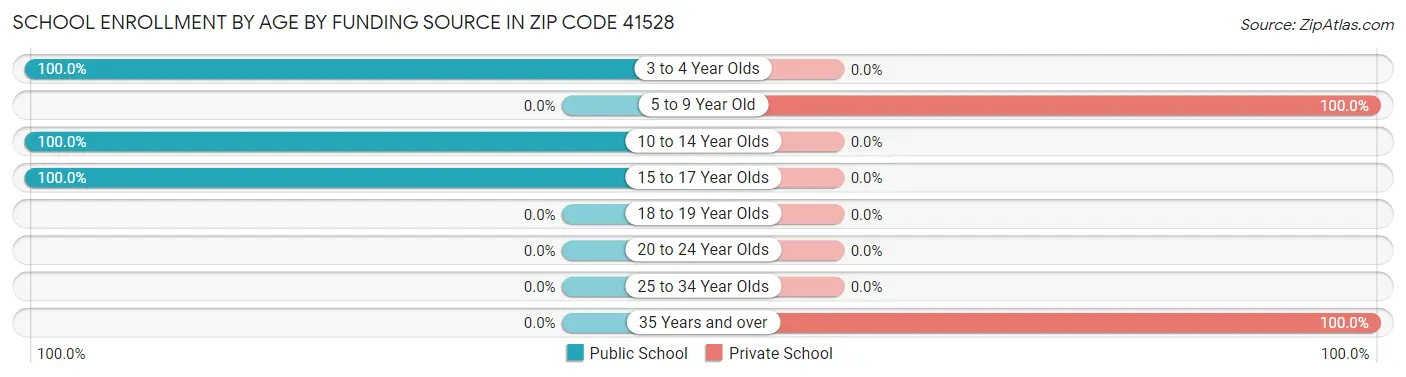 School Enrollment by Age by Funding Source in Zip Code 41528