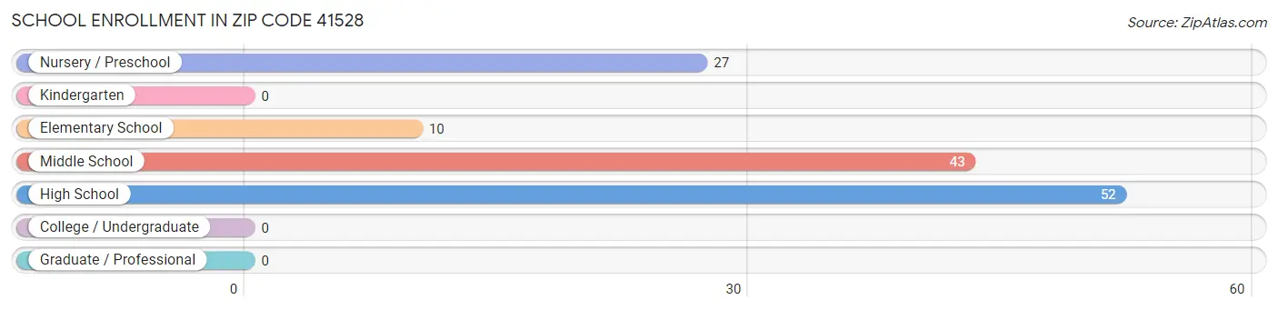 School Enrollment in Zip Code 41528