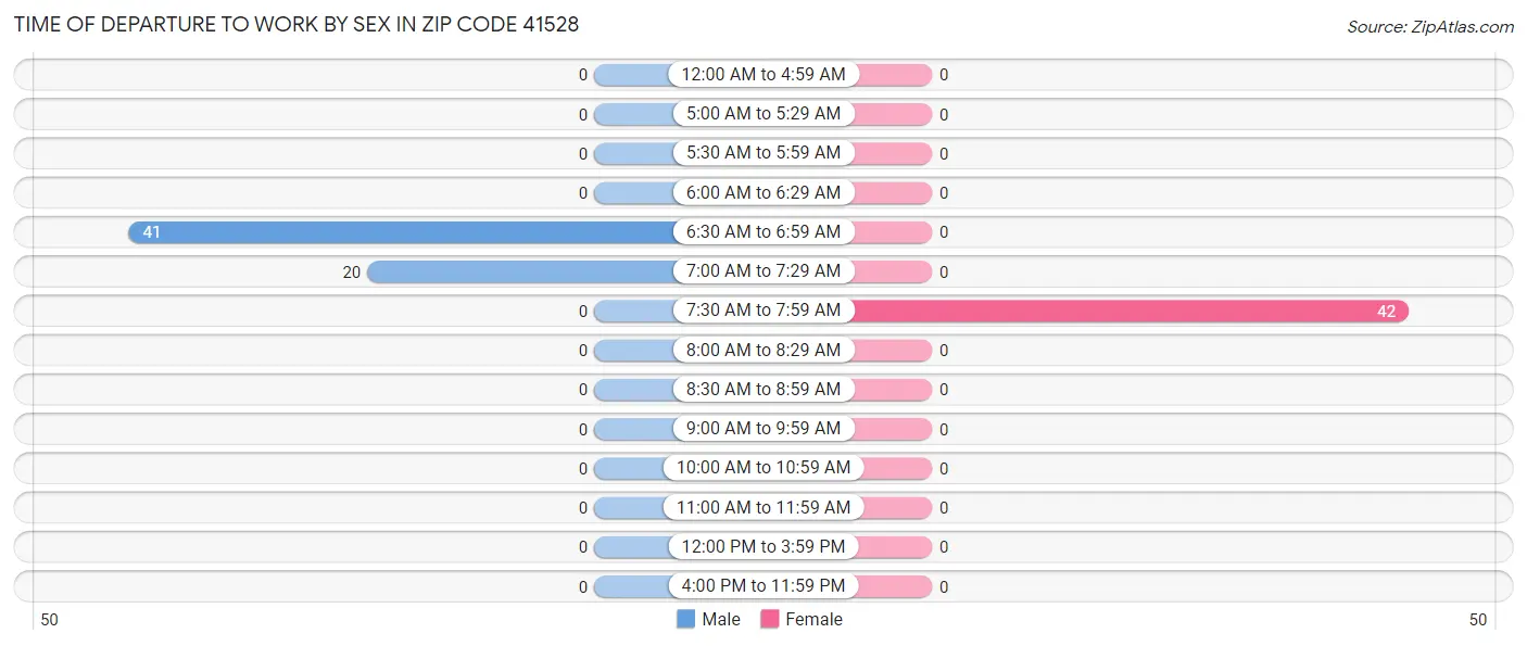 Time of Departure to Work by Sex in Zip Code 41528