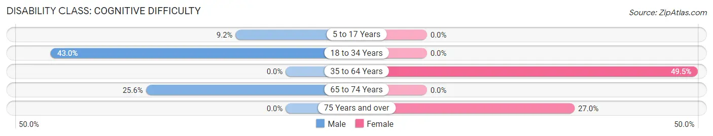 Disability in Zip Code 41531: <span>Cognitive Difficulty</span>