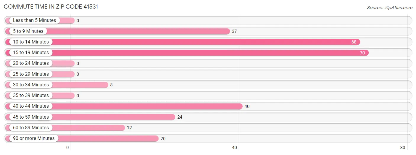 Commute Time in Zip Code 41531