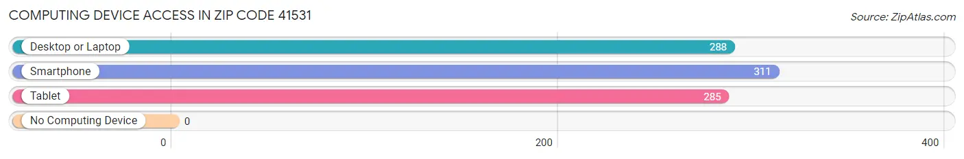 Computing Device Access in Zip Code 41531