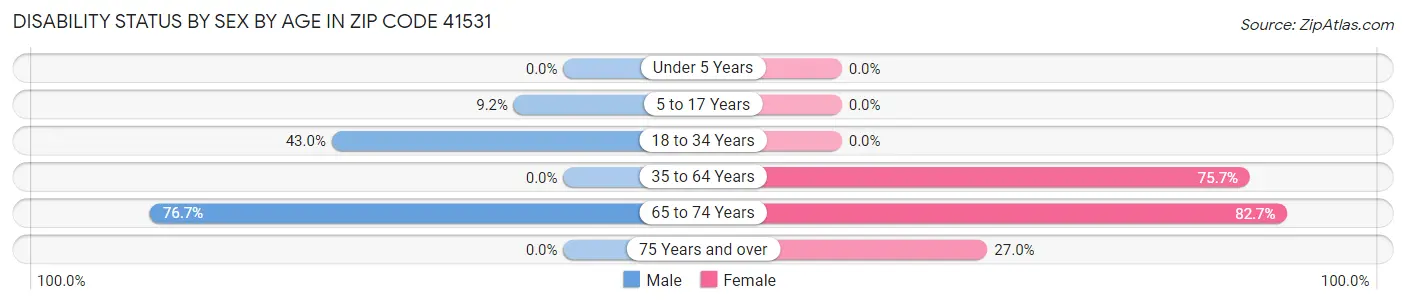 Disability Status by Sex by Age in Zip Code 41531