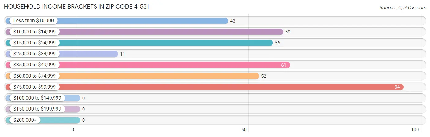 Household Income Brackets in Zip Code 41531