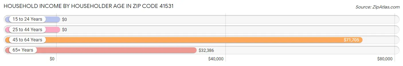 Household Income by Householder Age in Zip Code 41531