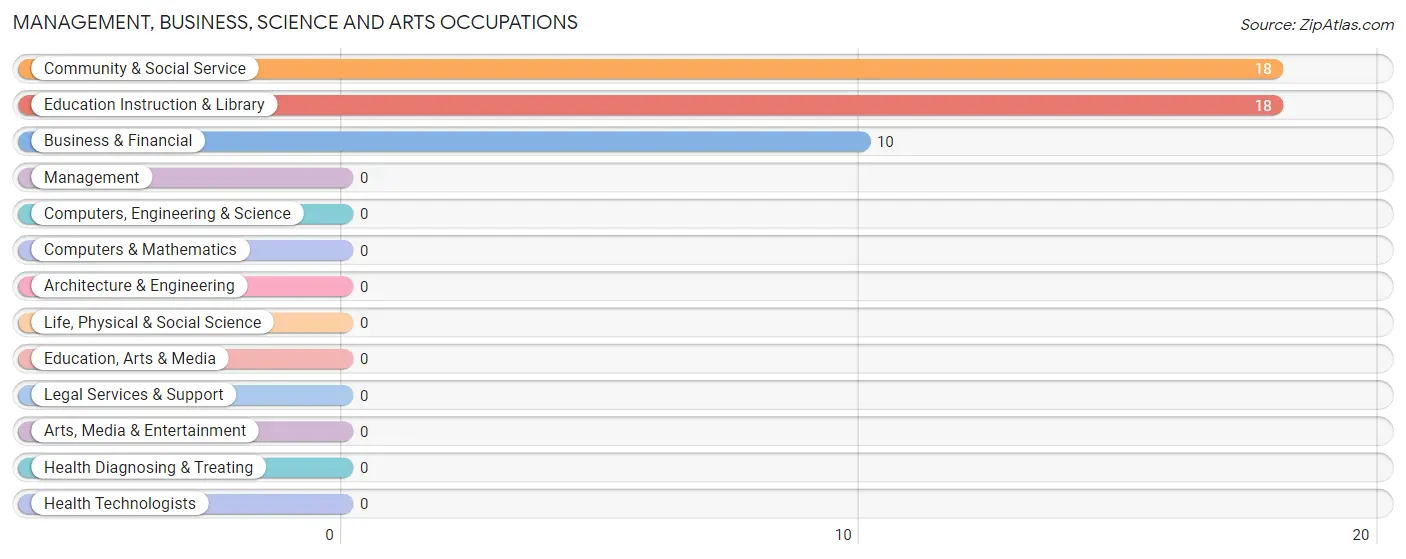 Management, Business, Science and Arts Occupations in Zip Code 41531