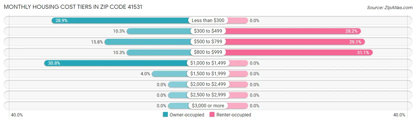 Monthly Housing Cost Tiers in Zip Code 41531