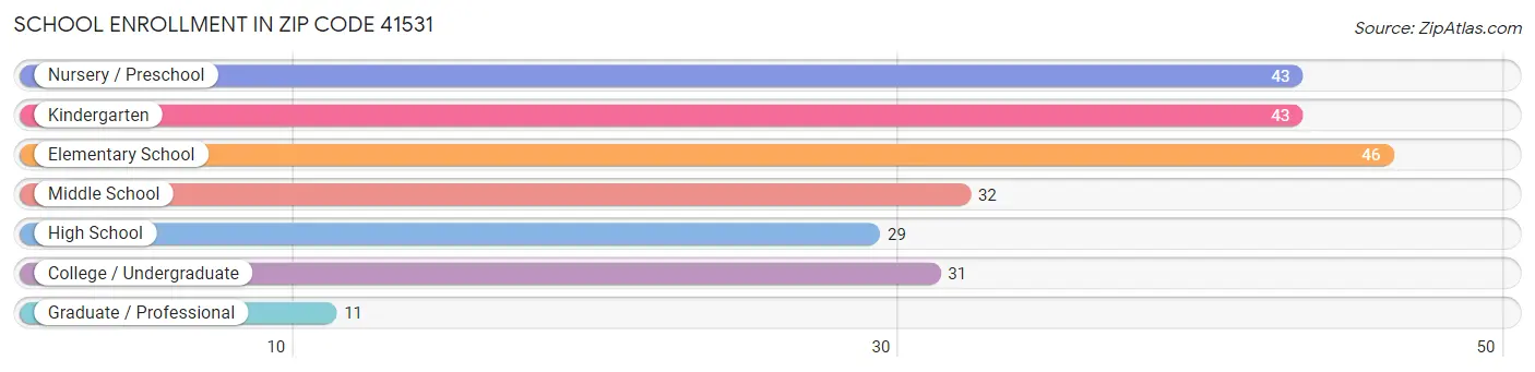 School Enrollment in Zip Code 41531