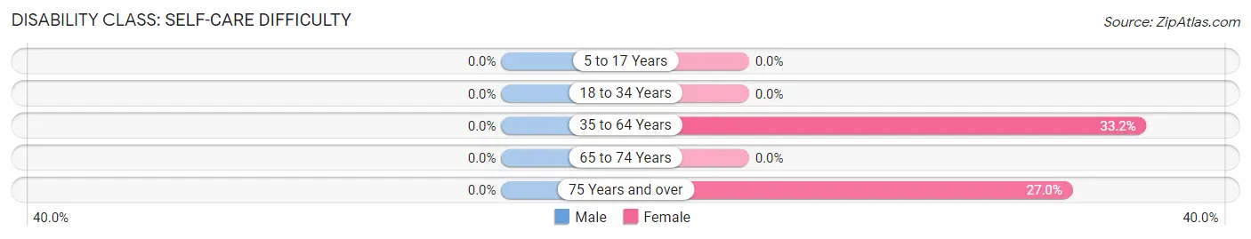 Disability in Zip Code 41531: <span>Self-Care Difficulty</span>