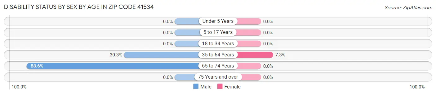 Disability Status by Sex by Age in Zip Code 41534