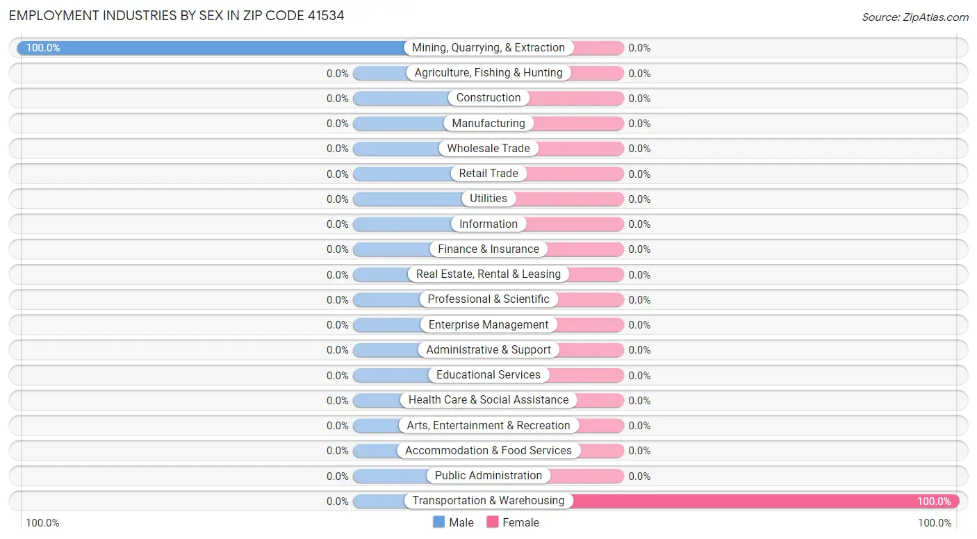 Employment Industries by Sex in Zip Code 41534