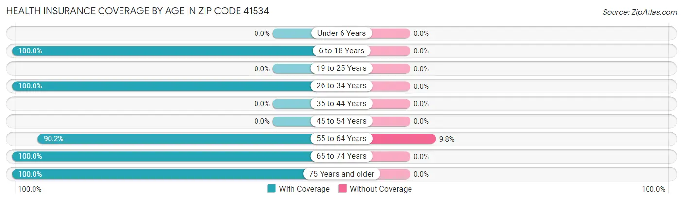 Health Insurance Coverage by Age in Zip Code 41534