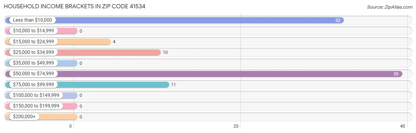 Household Income Brackets in Zip Code 41534