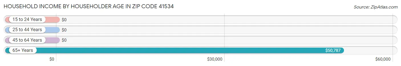 Household Income by Householder Age in Zip Code 41534